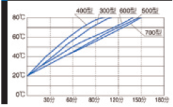 雅馬拓高溫恒溫水槽溫度上升曲線圖