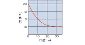 雅馬拓低溫恒溫培養(yǎng)箱溫度下降曲線