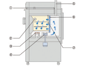 強(qiáng)制送風(fēng)潔凈恒溫箱構(gòu)造圖