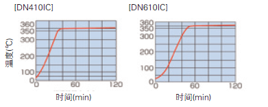 強(qiáng)制送風(fēng)厭氧恒溫箱溫度上升曲線