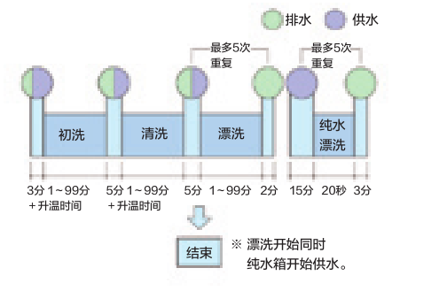 AW83實(shí)驗(yàn)室清洗機(jī)時(shí)間表