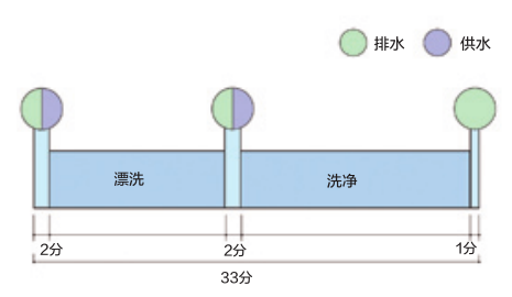 AW62實驗室清洗機工作表