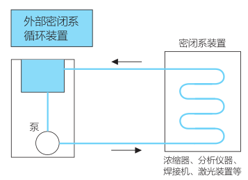 外部密閉系