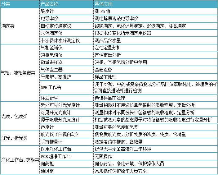 實驗室儀器設(shè)備清單