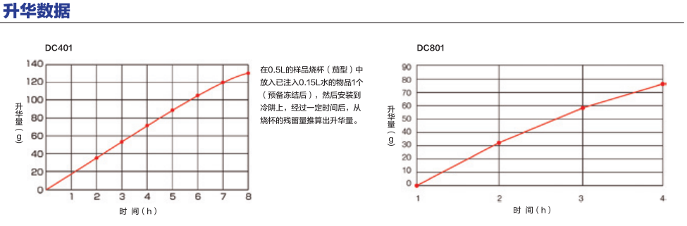 冷凍干燥機(jī)升華數(shù)據(jù)