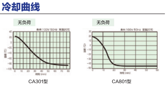 CA301/801冷阱冷卻曲線