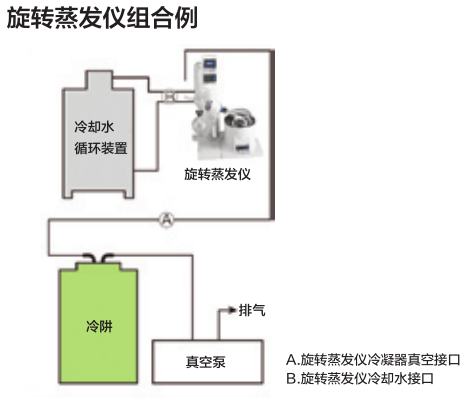 旋轉(zhuǎn)蒸發(fā)儀組合例