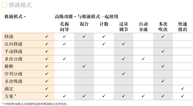 電動(dòng)移液器移液模式