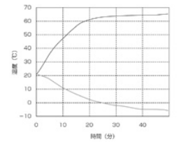 低溫恒溫培養(yǎng)箱INE800升溫·降溫曲線