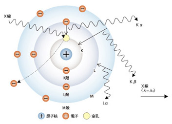 X射線熒光的產(chǎn)生原理