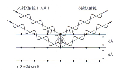 島津x射線衍射儀XRD工作原理