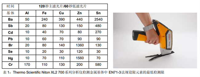 Thermo Scientific Niton XL2 700 系列分析儀檢測(cè)特殊金屬基體時(shí)的最低檢測(cè)限