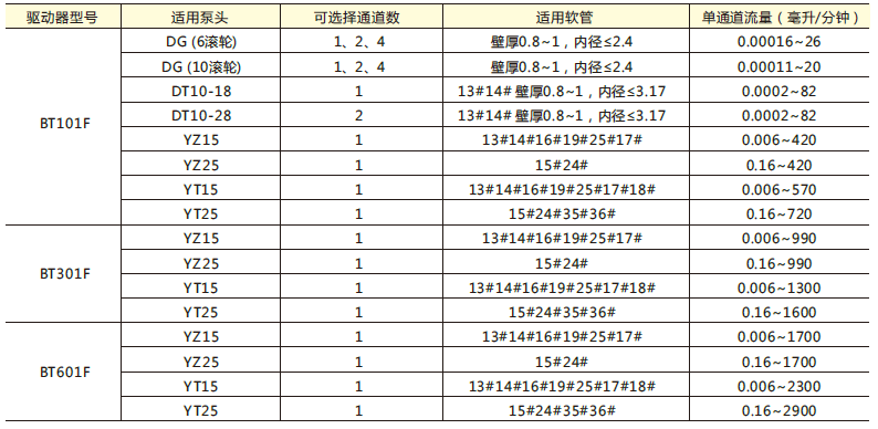 分配型智能蠕動(dòng)泵流量參數(shù)