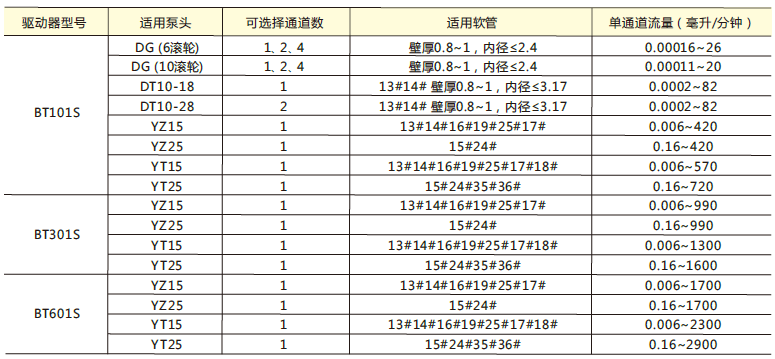 雷弗基本調(diào)速型蠕動(dòng)泵流量參數(shù)