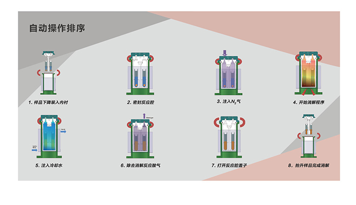 自動操作排序